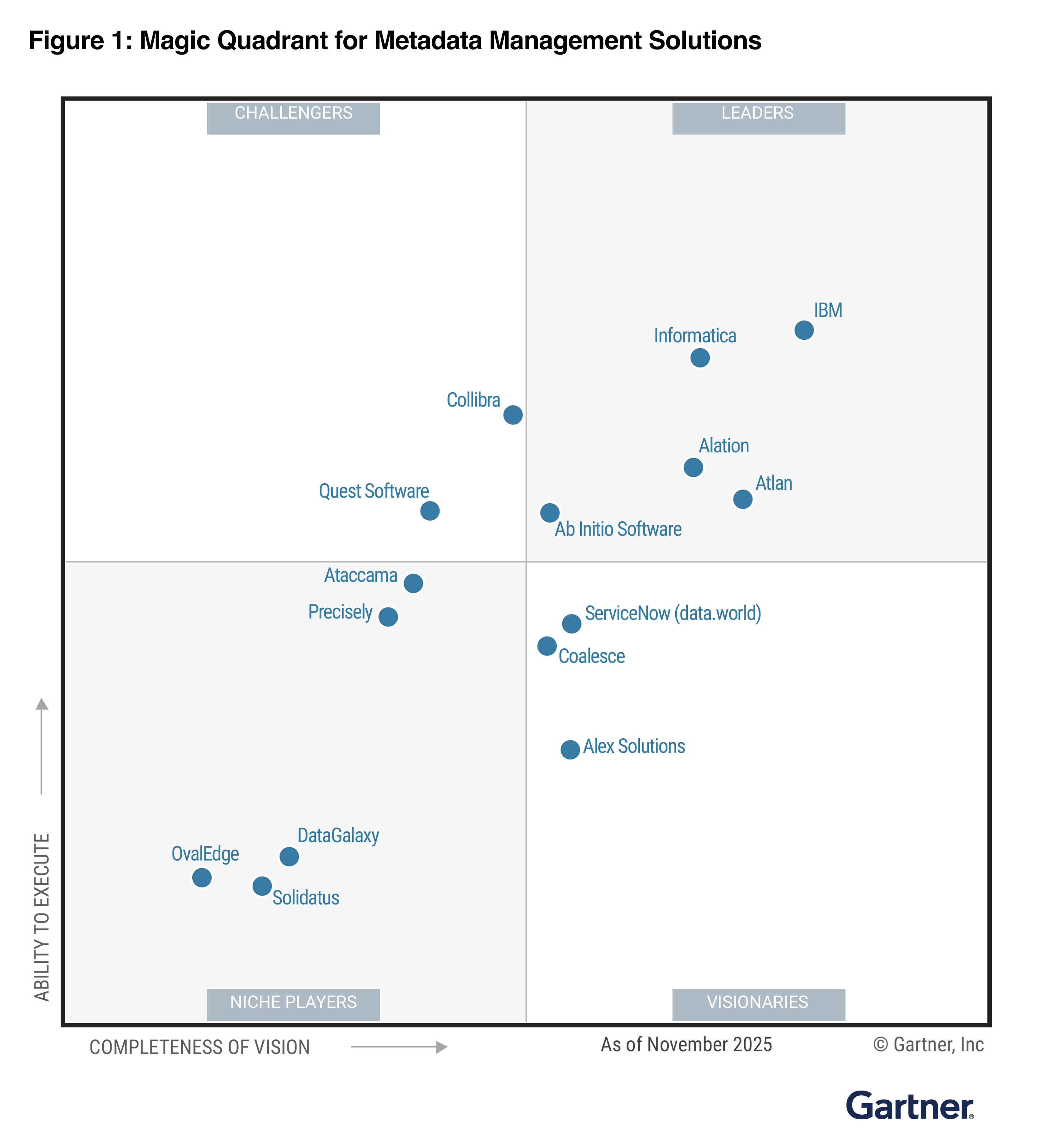 Informatica è stata nominata leader nel Magic Quadrant™ 2025 di Gartner® per le soluzioni di gestione dei metadati